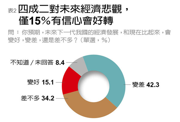 ▲▼遠見雜誌調查民眾對台灣經濟看法。（圖／遠見雜誌提供）