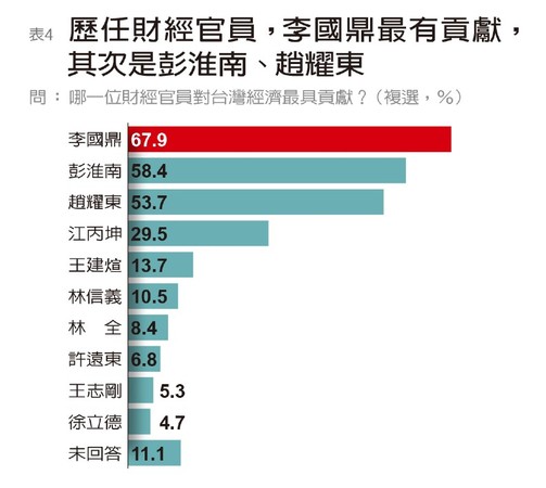 ▲▼遠見雜誌調查企業主認為貢獻最大行政院長及財經官員。（圖／遠見雜誌提供）