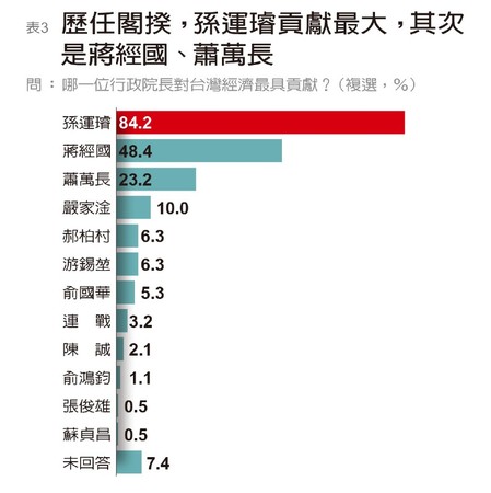 ▲▼遠見雜誌調查企業主認為貢獻最大行政院長及財經官員。（圖／遠見雜誌提供）