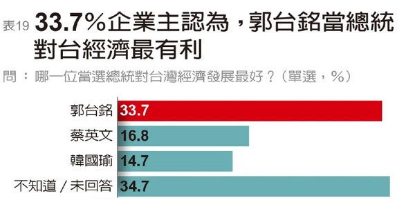 ▲▼遠見雜誌調查企業主心中的理想總統。（圖／遠見雜誌提供）