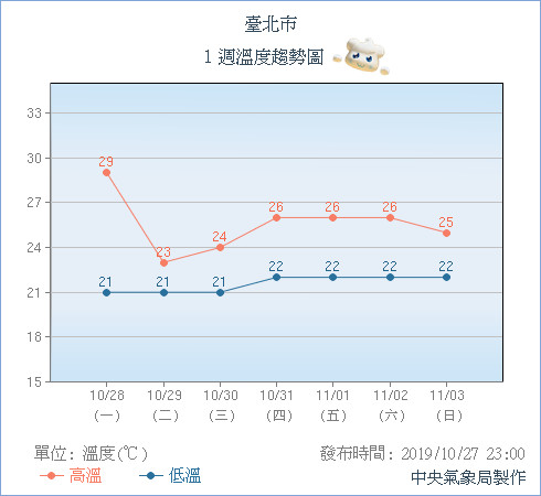 ▲▼秋天來了！北台灣「直線降溫6℃」濕涼雨一周　3縣市「大雨」來襲。（圖／中央氣象局）