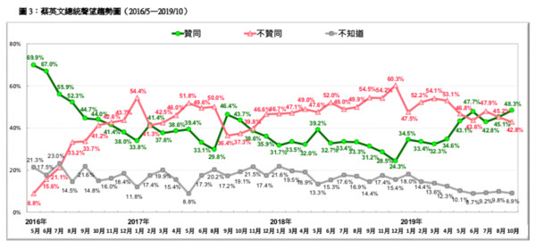 ▲▼台灣民意基金會最新民調顯示，總統蔡英文聲望來到三年新高。（圖／台灣民意基金會）