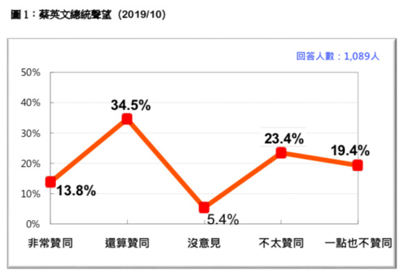 ▲▼台灣民意基金會最新民調顯示，總統蔡英文聲望來到三年新高。（圖／台灣民意基金會）