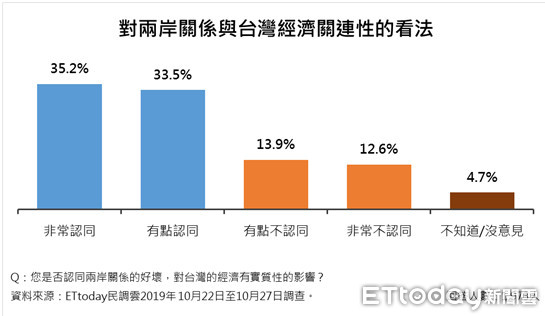 ▲▼ET民調，民眾對兩岸與美中台看法。