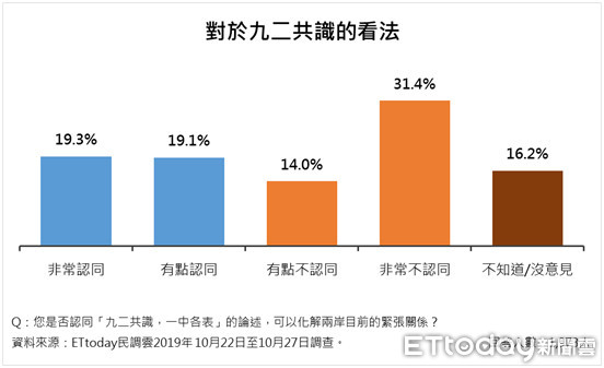 ▲▼ET民調，民眾對兩岸與美中台看法。