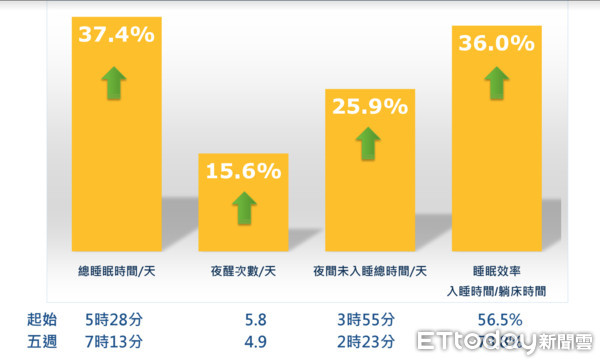 ▲陽明大學智慧光照實驗室，讓長者多睡2小時。（圖／陽明大學提供）