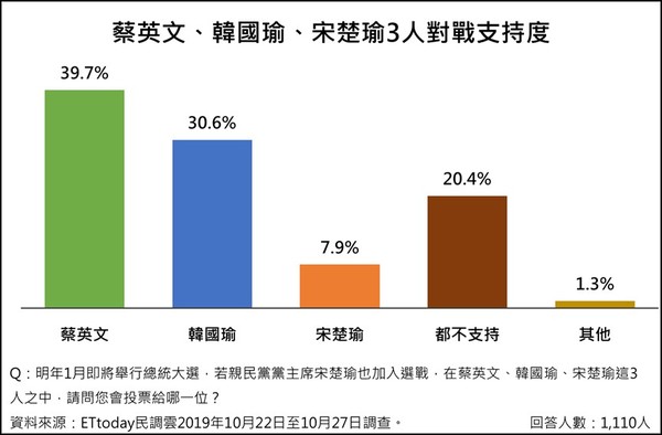 ▲▼蔡英文、韓國瑜、宋楚瑜3人對戰最新民調。（圖／ETtoday民調中心提供）