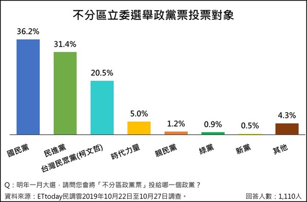 ▲▼不分區立委民調。（圖／ETtoday民調中心提供）