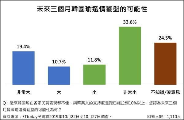 ▲▼韓國瑜選情翻盤及不去美國影響最新民調。（圖／ETtoday民調中心提供）