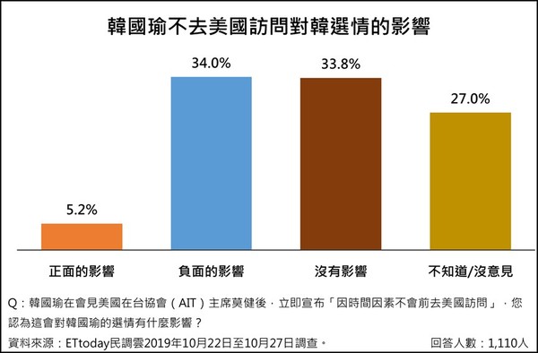 ▲▼韓國瑜選情翻盤及不去美國影響最新民調。（圖／ETtoday民調中心提供）