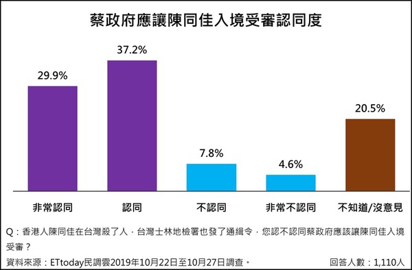 ▲▼蔡英文政府拒絕陳同佳入境最新民調。（圖／ETtoday民調中心提供）