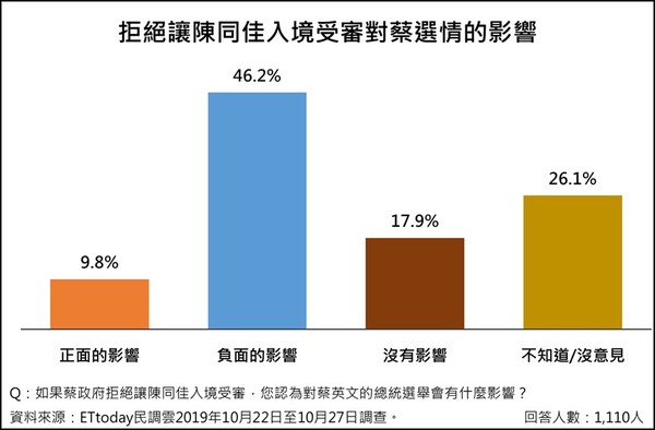 ▲▼蔡英文政府拒絕陳同佳入境最新民調。（圖／ETtoday民調中心提供）