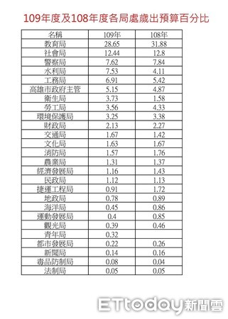 ▲▼民進黨團記者會要求韓國瑜回議會報告總預算案             。（圖／記者洪靖宜攝）