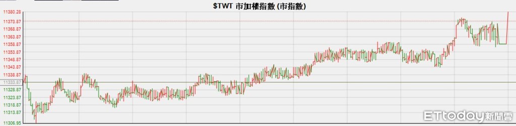 ▲▼ 台股今（2019.10.30）日收盤以11,380點再次改寫29年來新高紀錄。（圖／記者李瑞瑾翻攝）▲▼ 台股今（2019.10.30）日收盤以11,380點再次改寫29年來新高紀錄。（圖／記者李瑞瑾翻攝）