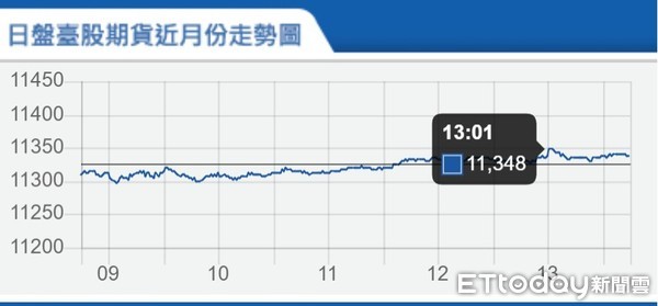 ▲▼台指期今（30）日以11338點作收，上漲13點，與現貨相較，逆價差42.28點。（圖／擷取至期交所官網）