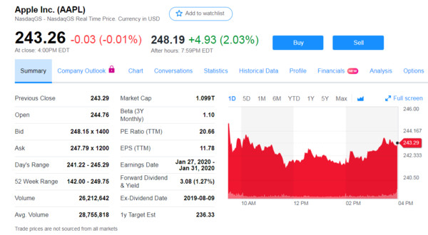 ▲▼Apple Inc.（AAPL）股價上漲2％。（圖／截自Yahoo Finance）