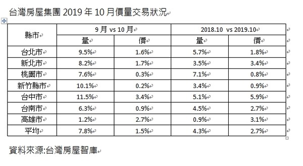 ▲▼台灣房屋集團2019年10月價量交易狀況。（圖／台灣房屋提供）