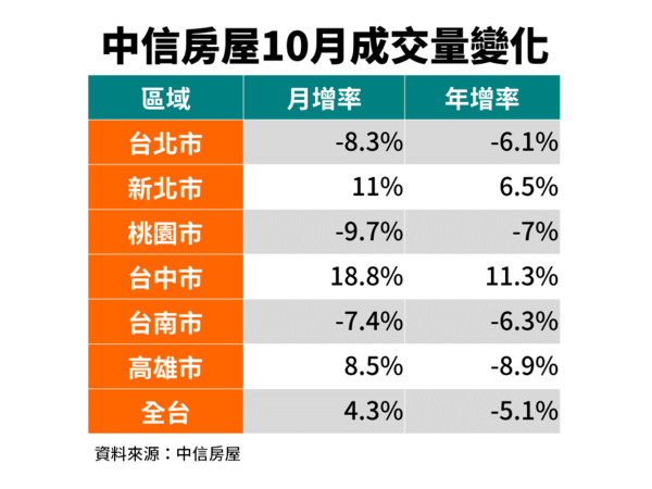 ▲▼中信房屋2019年10月成交量變化。（圖／中信房屋提供）