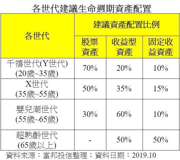 ▲▼ 富邦投信各世代建議生命週期資產配置。（圖／富邦投信）