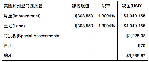 ▲▼房價居高不下原因。（圖／取自美國會計師小羊的生活&投資手札）