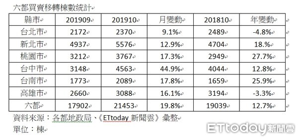 ▲▼2019年10月六都買賣移轉棟數統計。（圖／記者張菱育整理）