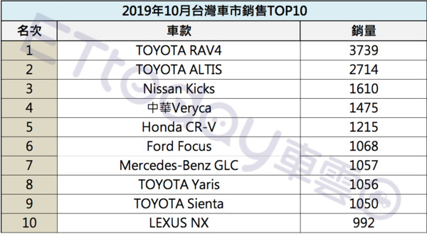 ▲2019年台灣車市10月銷量Top10。（圖／記者林鼎智製表）