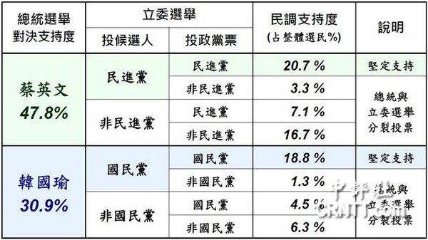 ▲▼美麗島十月民調部分數據。（圖／中評社／戴立安提供）