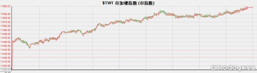 ▲▼ 台股20191104新高11,559點。（圖／記者李瑞瑾翻攝）