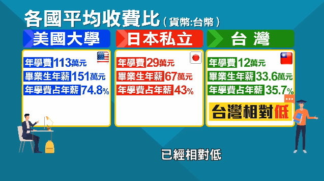學貸47萬！25歲新鮮人月還8000+房租：容易變月光族　其實台灣學費相對低。（圖／東森新聞）