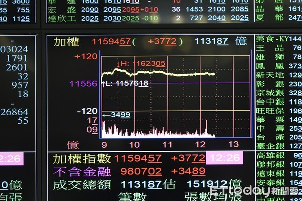 ▲▼台股受到美股大漲激勵，11/5一開盤就上漲，盤中再創波段新高。（圖／記者湯興漢攝）