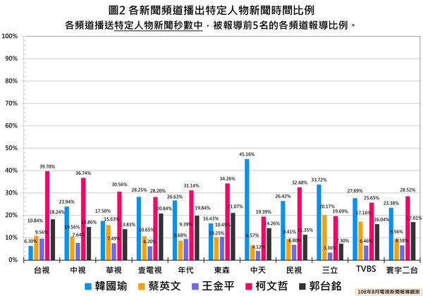 ▲▼NCC108年8月電視新聞報導觀測報告（圖／翻攝NCC臉書）