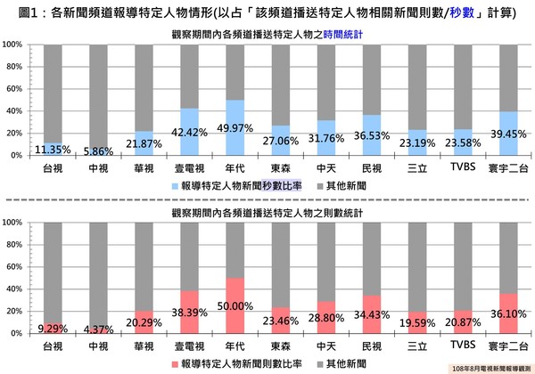 ▲▼NCC108年8月電視新聞報導觀測報告（圖／翻攝NCC臉書）