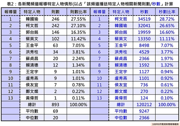 ▲▼NCC108年8月電視新聞報導觀測報告（圖／翻攝NCC臉書）