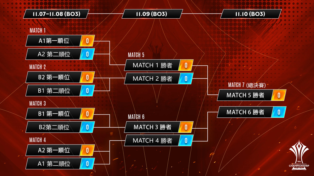 《傳說對決》AIC國際賽11/5小組賽開打　全球12隊精銳會師泰國（圖／Garena提供）