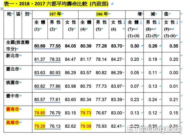 ▲▼環團根據內政部2017、2018年資料表示，六都壽命最後一名就是高雄。（圖／記者許展溢攝）