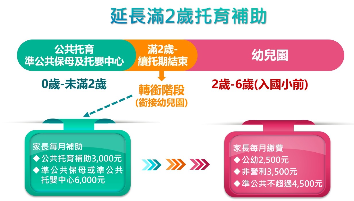 ▲▼      教育部：立幼兒園專班、2到3歲加碼補助至6千元   。（圖／記者崔至雲攝）