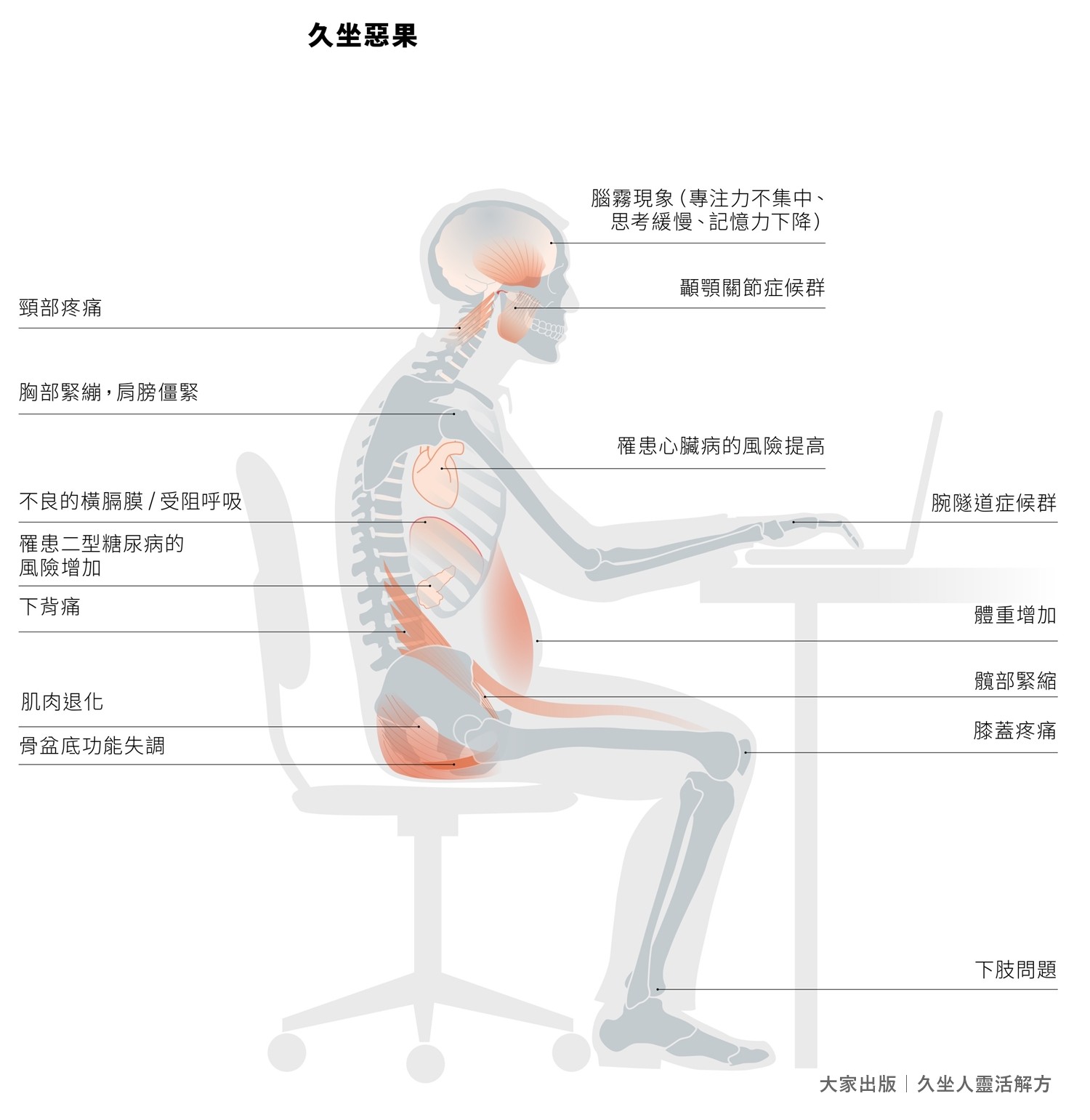 ▲▼書籍《久坐人靈活解方》。（圖／大家出版提供，請勿隨意翻拍，以免侵權。）