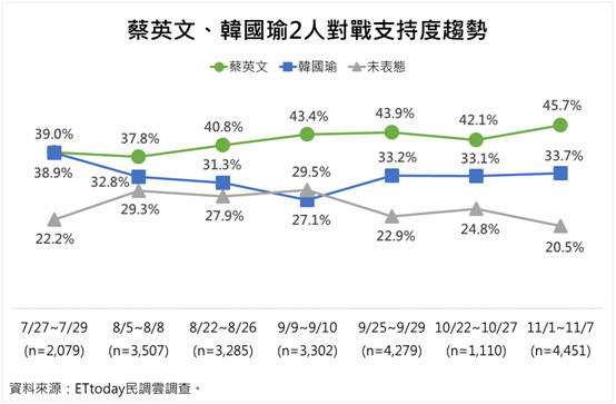 ▲▼ET民調。