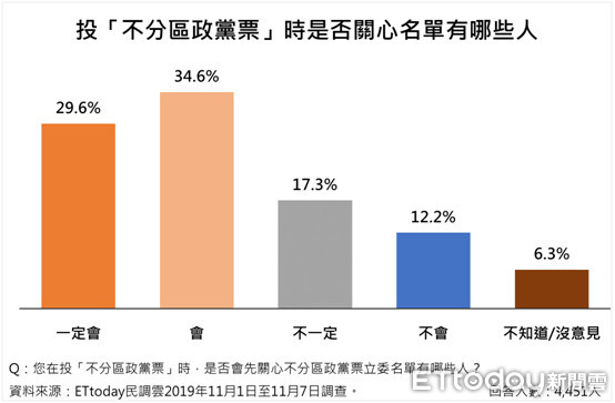 ▲▼ET民調。