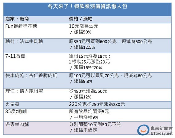 漲價,電價,物價,穩定物價,鬼島,政府,吃到飽,火鍋,燒肉