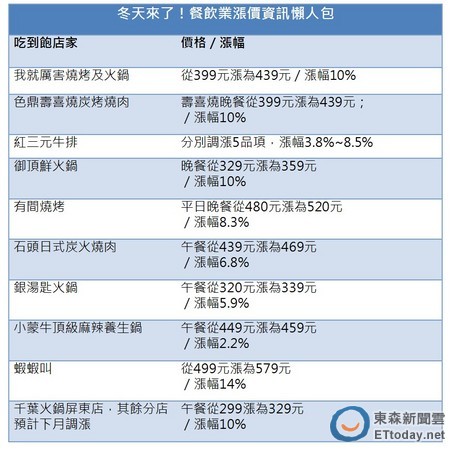 漲價,電價,物價,穩定物價,鬼島,政府,吃到飽,火鍋,燒肉