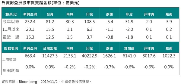 ▲▼▲外資對亞洲股市買賣超金額，其中台股連續10周獲得資金淨流入，上周吸金12.5億美元。（圖／中信投信提供，點圖可放大）