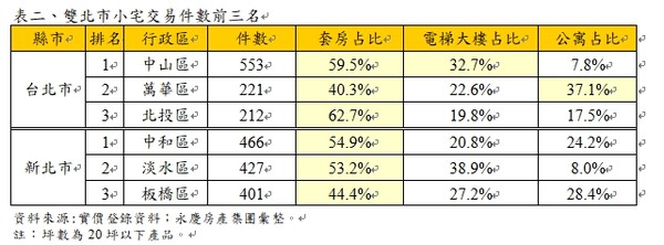 ▲▼雙北市小宅交易件數前三名。（圖／永慶房產集團提供）