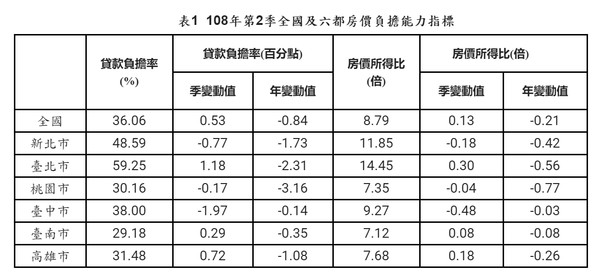 ▲▼今年第2季房價負擔能力指標成果指標。（圖／內政部提供）