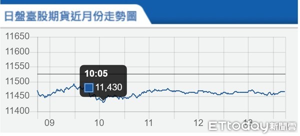 ▲▼台指期今開低走低。（圖／擷取自期交所官網）