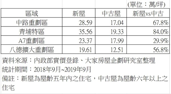 ▲▼桃園首購族偏愛4大重劃區。（圖／大家房屋提供）