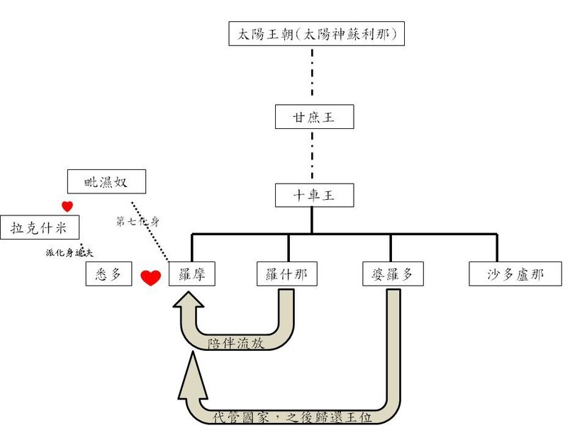 印度長篇史詩《羅摩衍那》，一個老婆被奪走，老公努力搶回來後再放生的故事