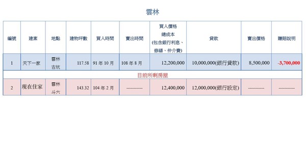 ▲▼韓國瑜房產爭議數據。（圖／韓國瑜辦公室提供）