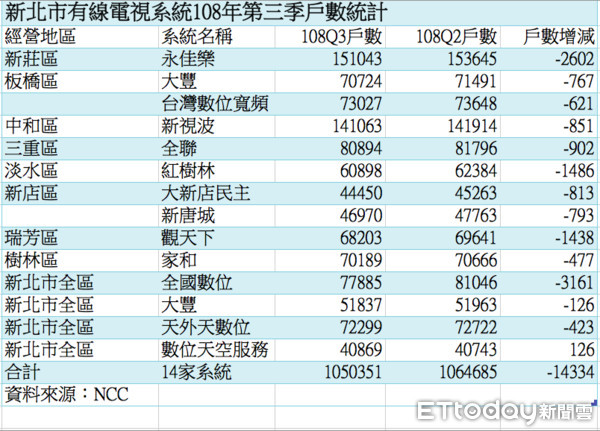 ▲▼新北市有線電視系統108年第三季訂戶數統計（製表／記者陳世昌）