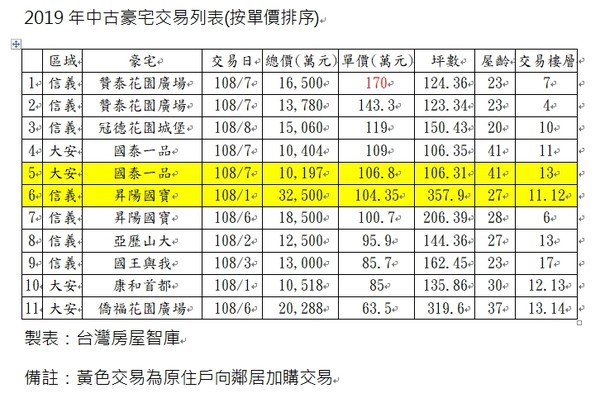 ▲▼2019年中古豪宅交易列表(按單價排序)。（圖／台灣房屋提供）